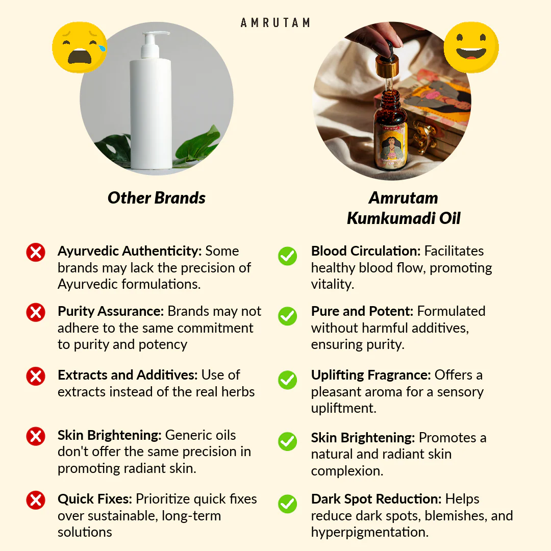 Amrutam Kumkumadi Oil | Ayurvedic Recipe for Skin Radiance - Image 7
