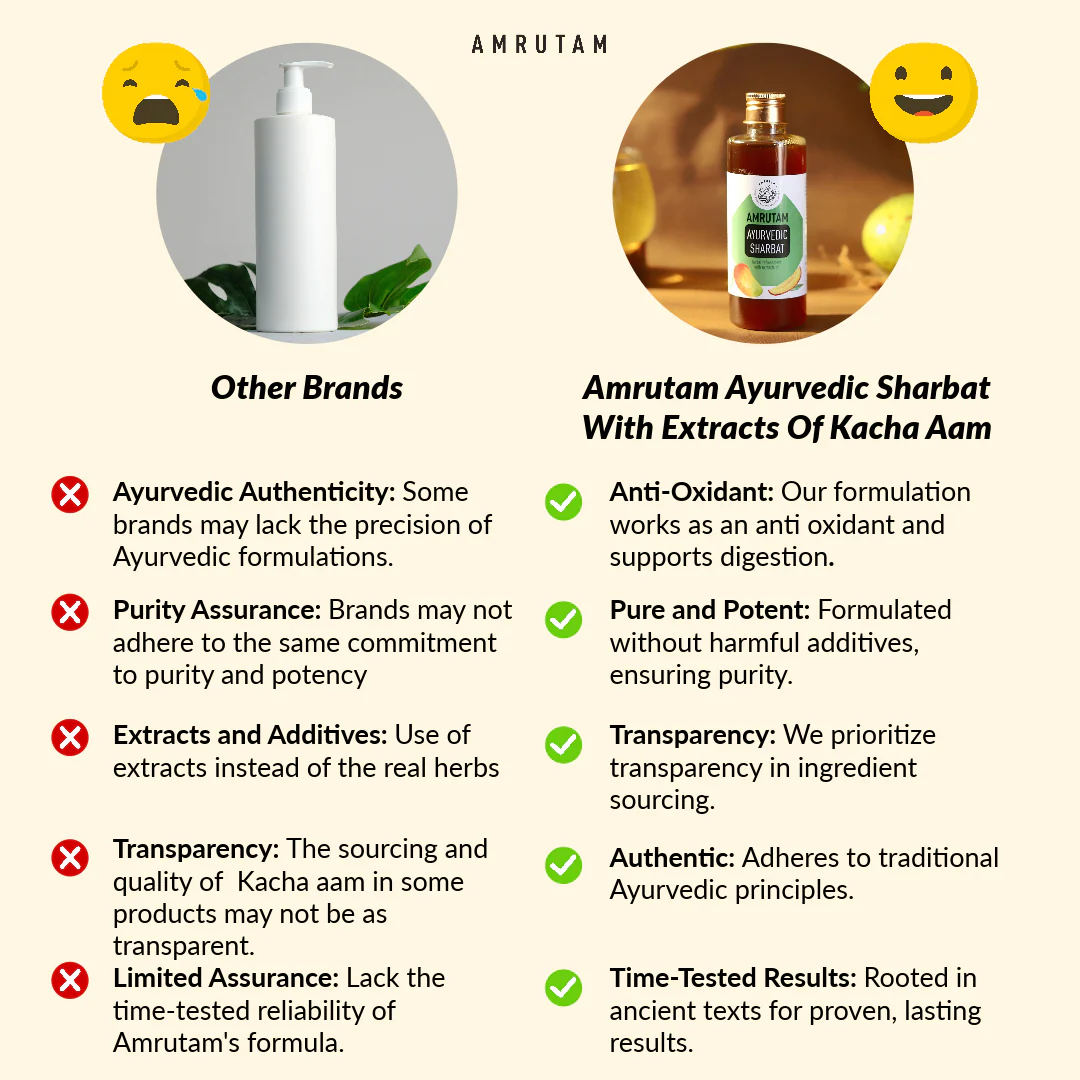 Amrutam Ayurvedic Sharbat With Extracts Of Kacha Aam | Raw Mango - Image 4