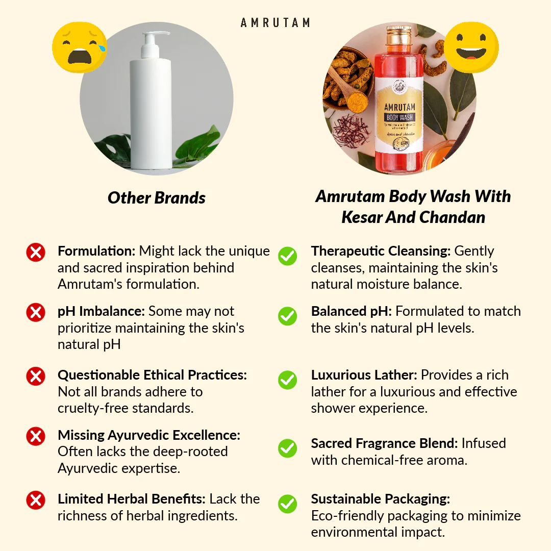 Amrutam Body Wash with Kesar and Chandan | Ayurvedic Therapeutic Shower Gel - Image 4